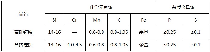 高硅鑄鐵陽極化學成分