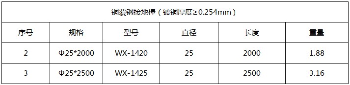 直徑25mm銅包鋼接地棒產品參數(shù) 直徑25mm銅包鋼接地棒產品參數(shù)