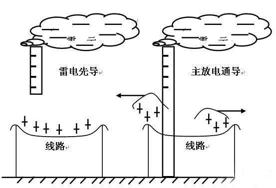雷擊移動(dòng)通信站的主要途徑有哪些？