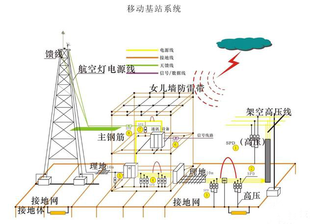 通信基站的綜合防雷措施有哪些？