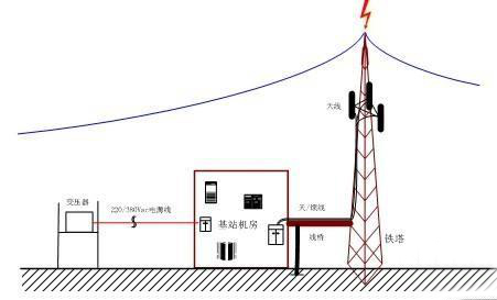 通信基站的綜合防雷措施有哪些？