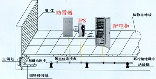 什么是通信機(jī)房防雷接地工程？